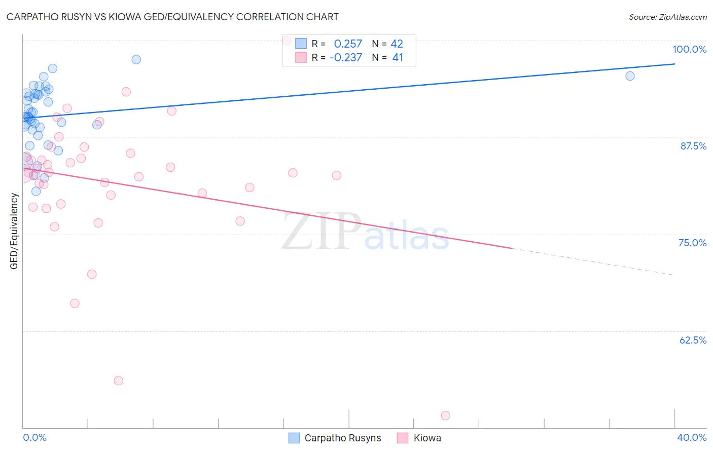 Carpatho Rusyn vs Kiowa GED/Equivalency