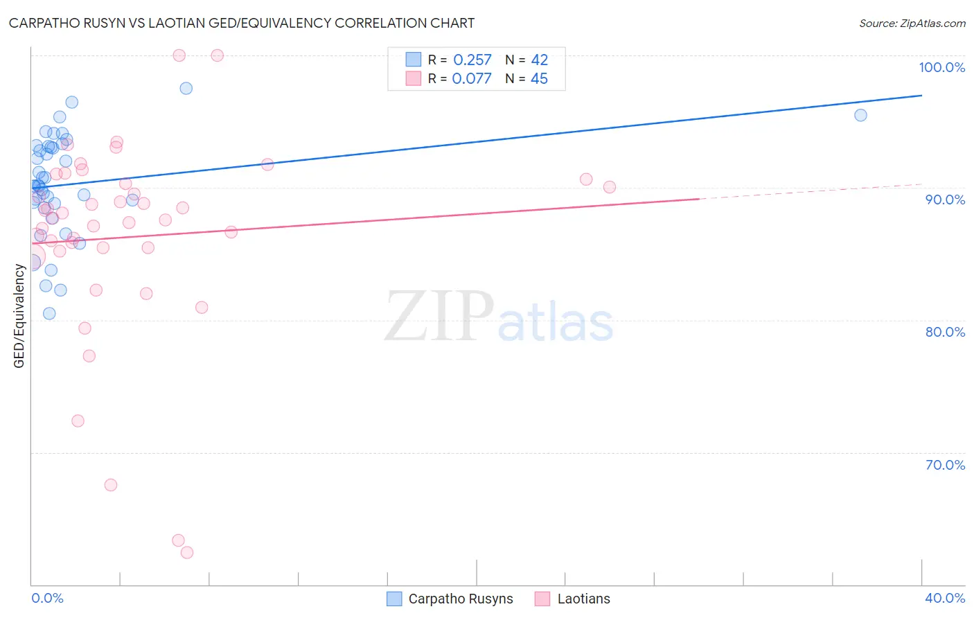 Carpatho Rusyn vs Laotian GED/Equivalency
