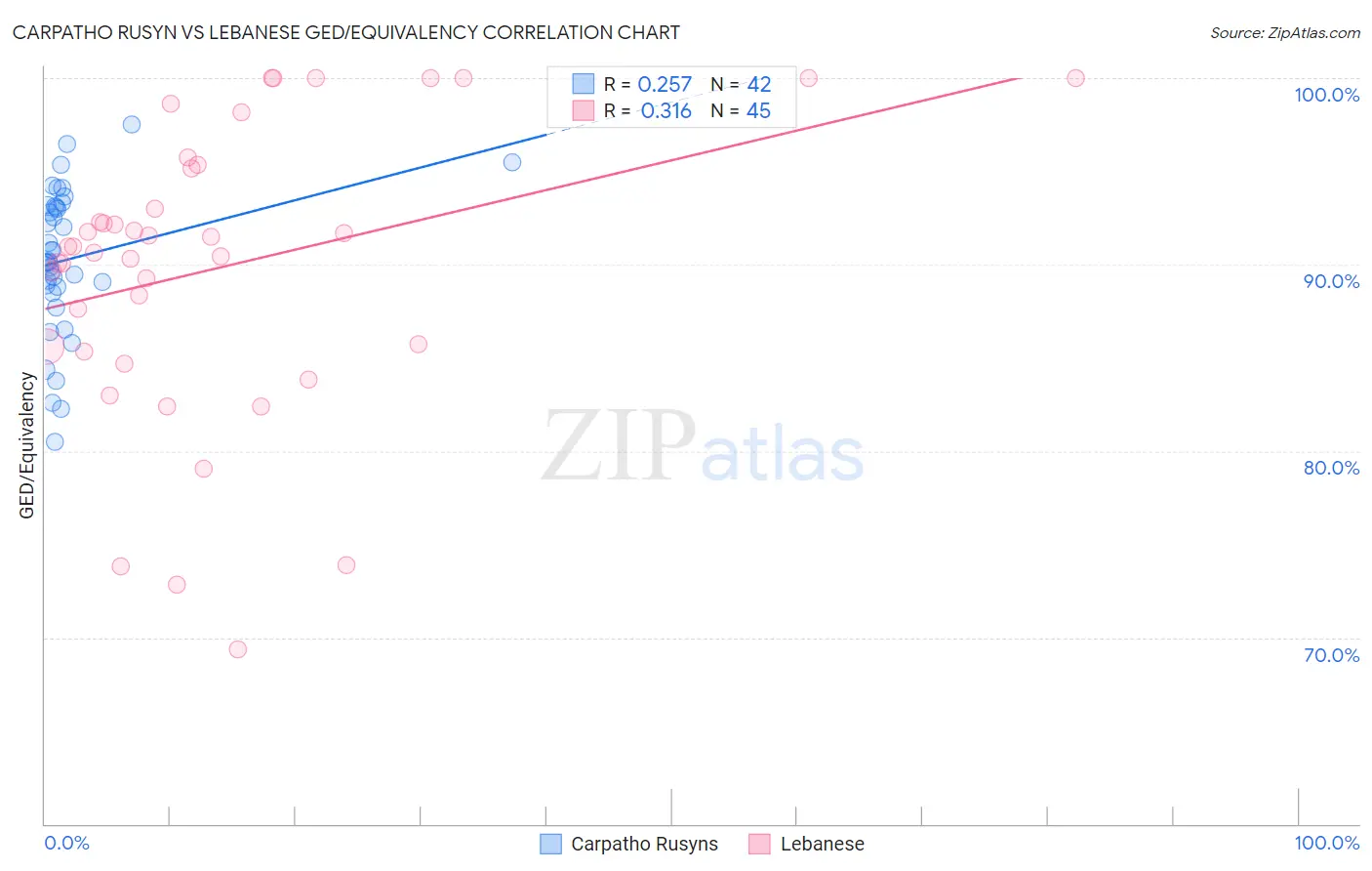 Carpatho Rusyn vs Lebanese GED/Equivalency