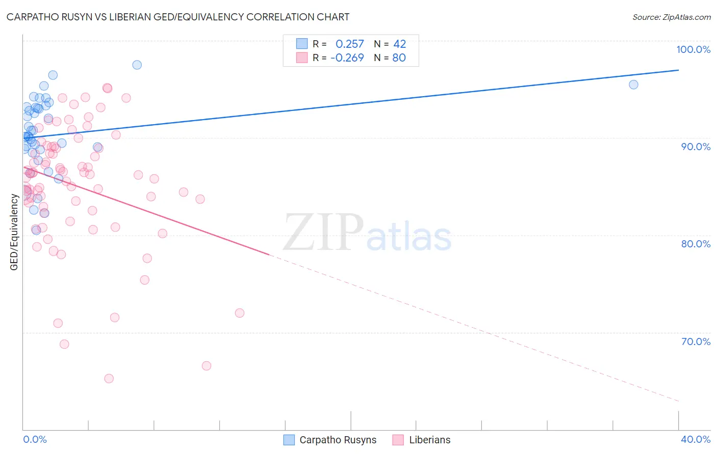 Carpatho Rusyn vs Liberian GED/Equivalency