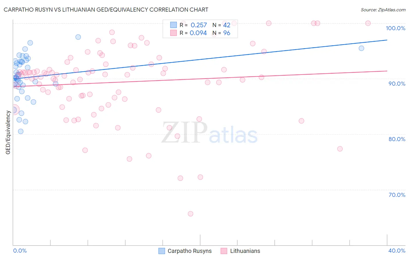 Carpatho Rusyn vs Lithuanian GED/Equivalency
