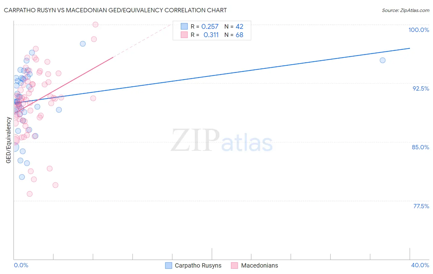 Carpatho Rusyn vs Macedonian GED/Equivalency