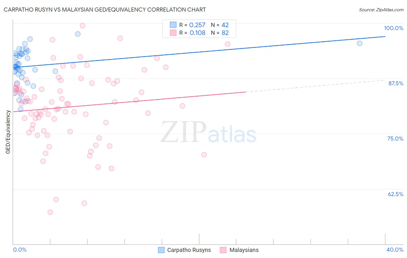 Carpatho Rusyn vs Malaysian GED/Equivalency