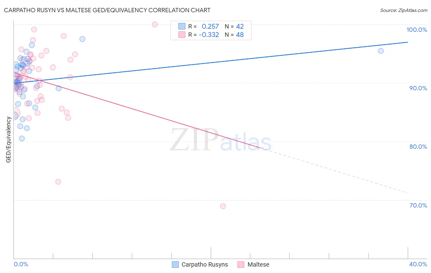 Carpatho Rusyn vs Maltese GED/Equivalency