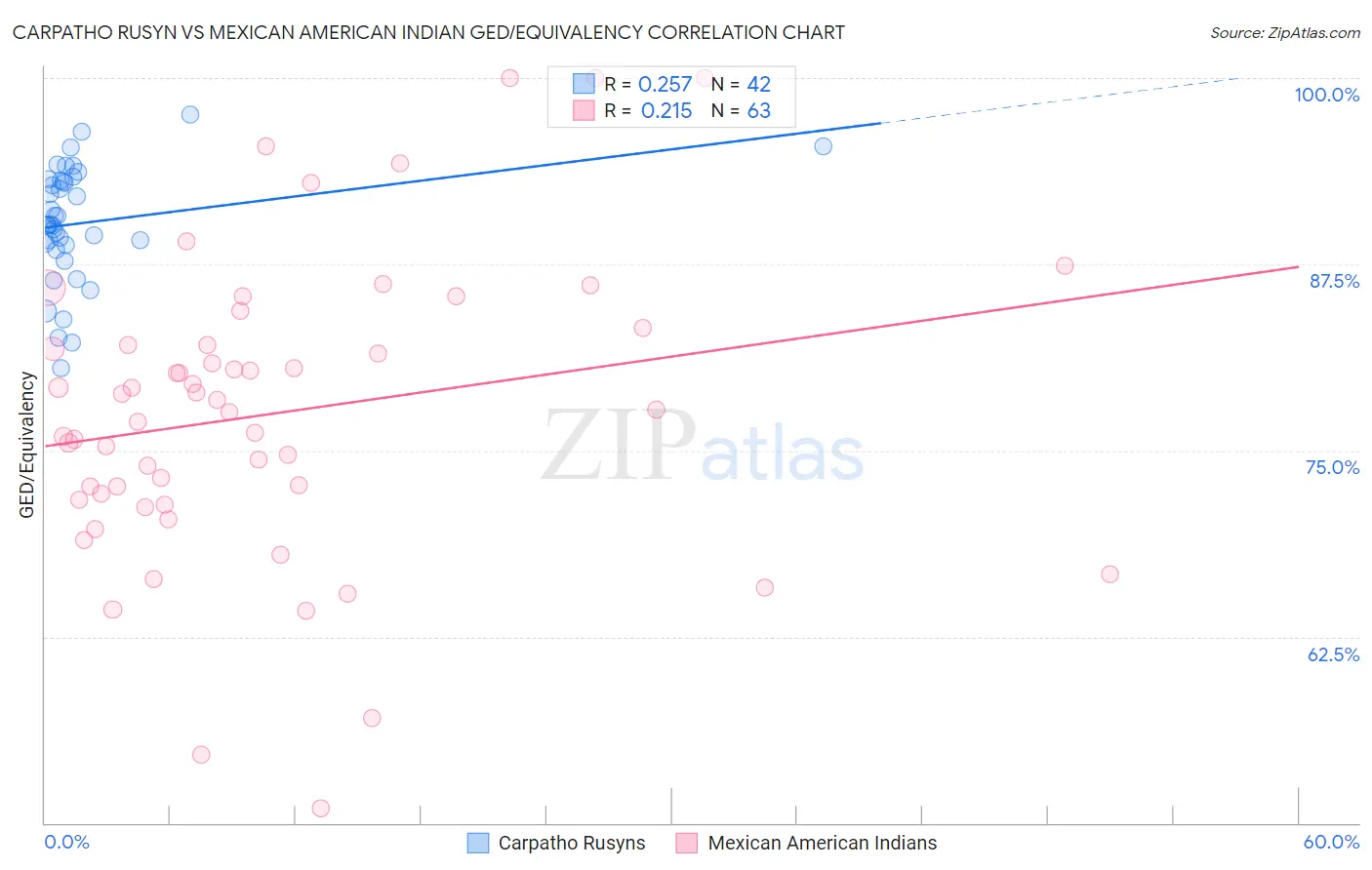 Carpatho Rusyn vs Mexican American Indian GED/Equivalency