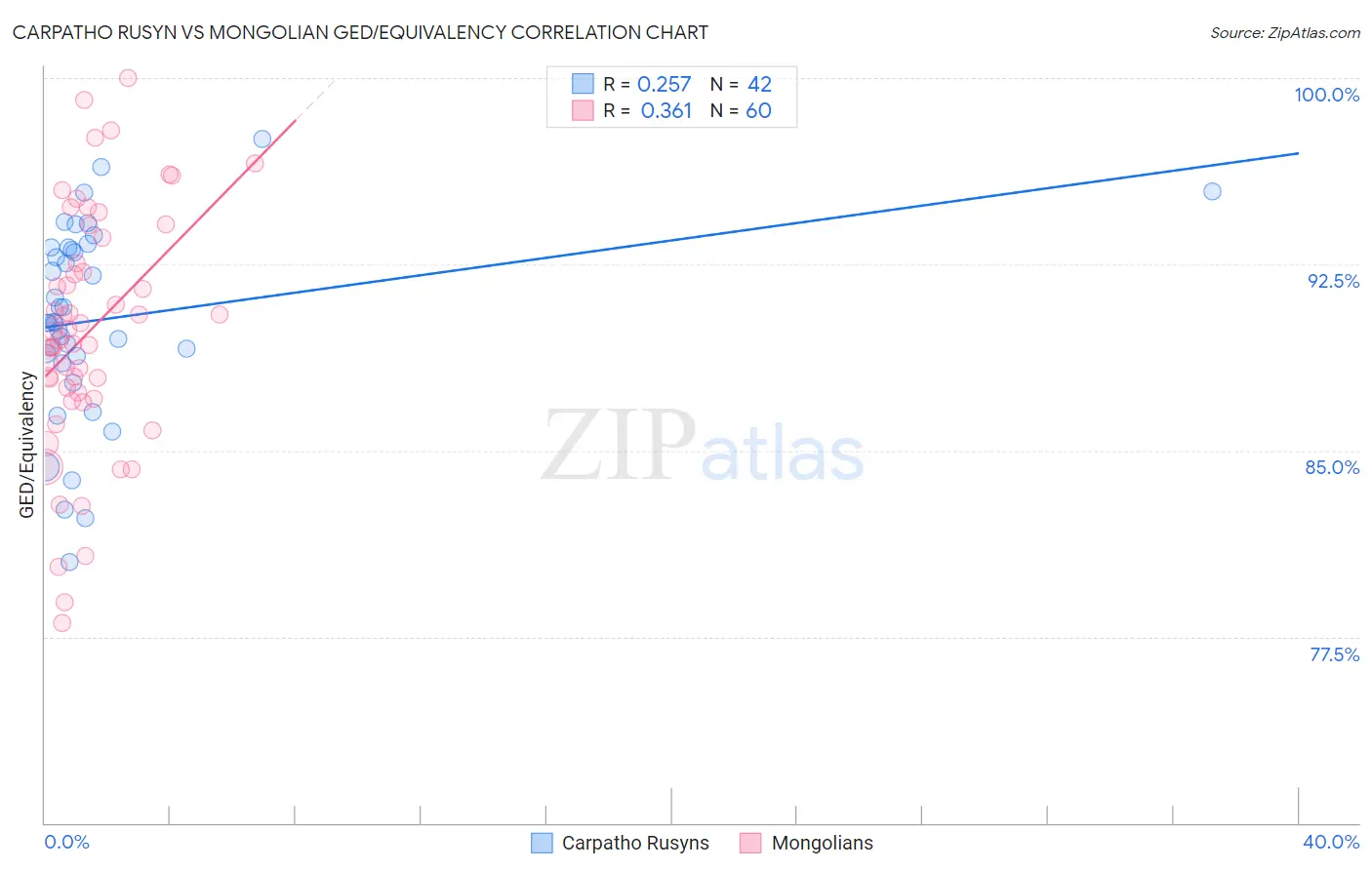 Carpatho Rusyn vs Mongolian GED/Equivalency