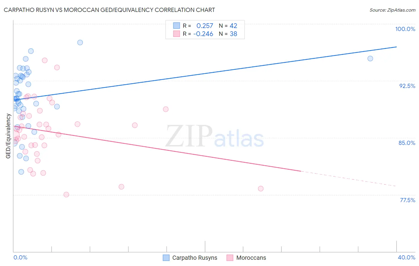 Carpatho Rusyn vs Moroccan GED/Equivalency