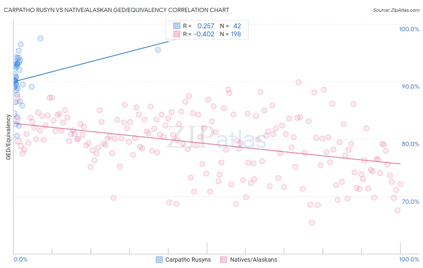 Carpatho Rusyn vs Native/Alaskan GED/Equivalency