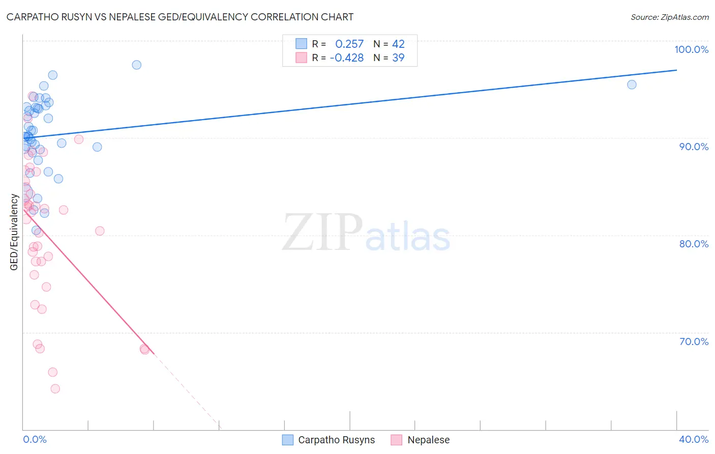 Carpatho Rusyn vs Nepalese GED/Equivalency