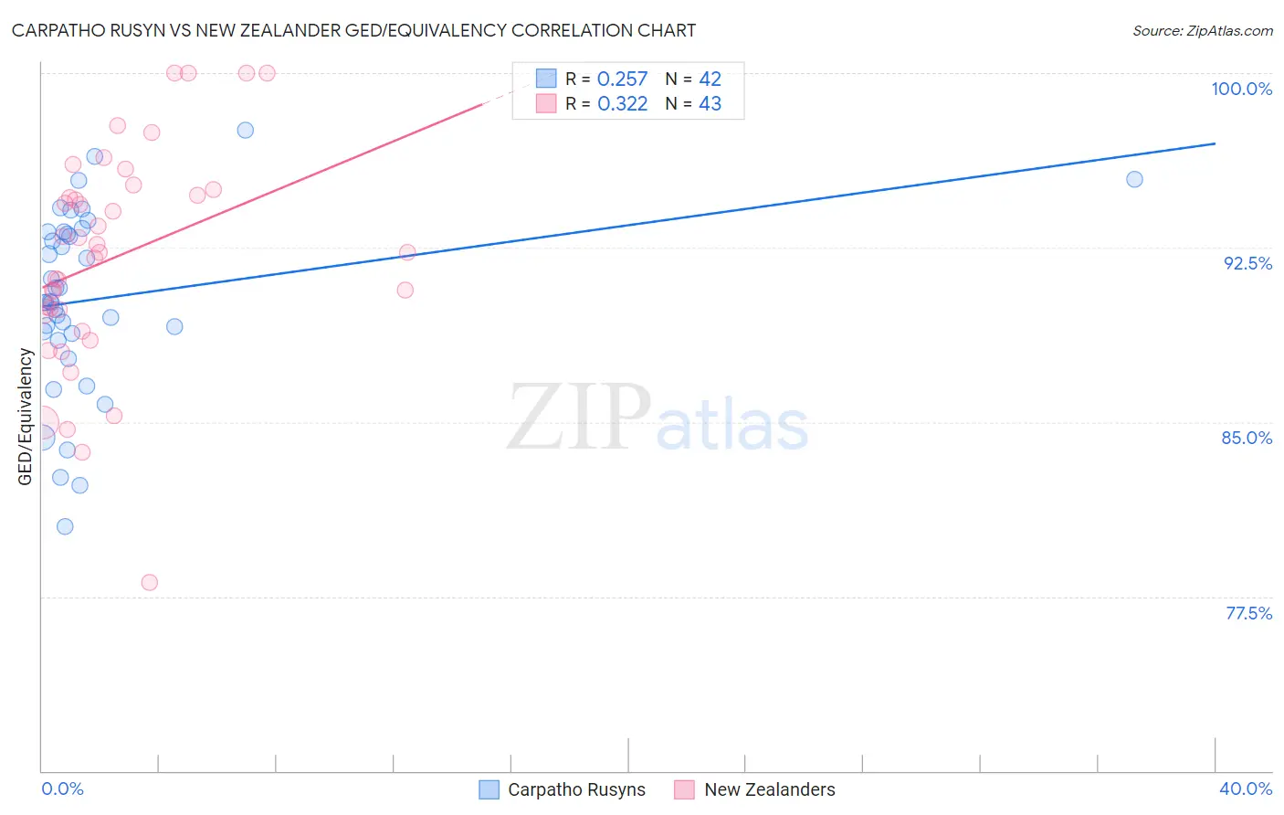 Carpatho Rusyn vs New Zealander GED/Equivalency