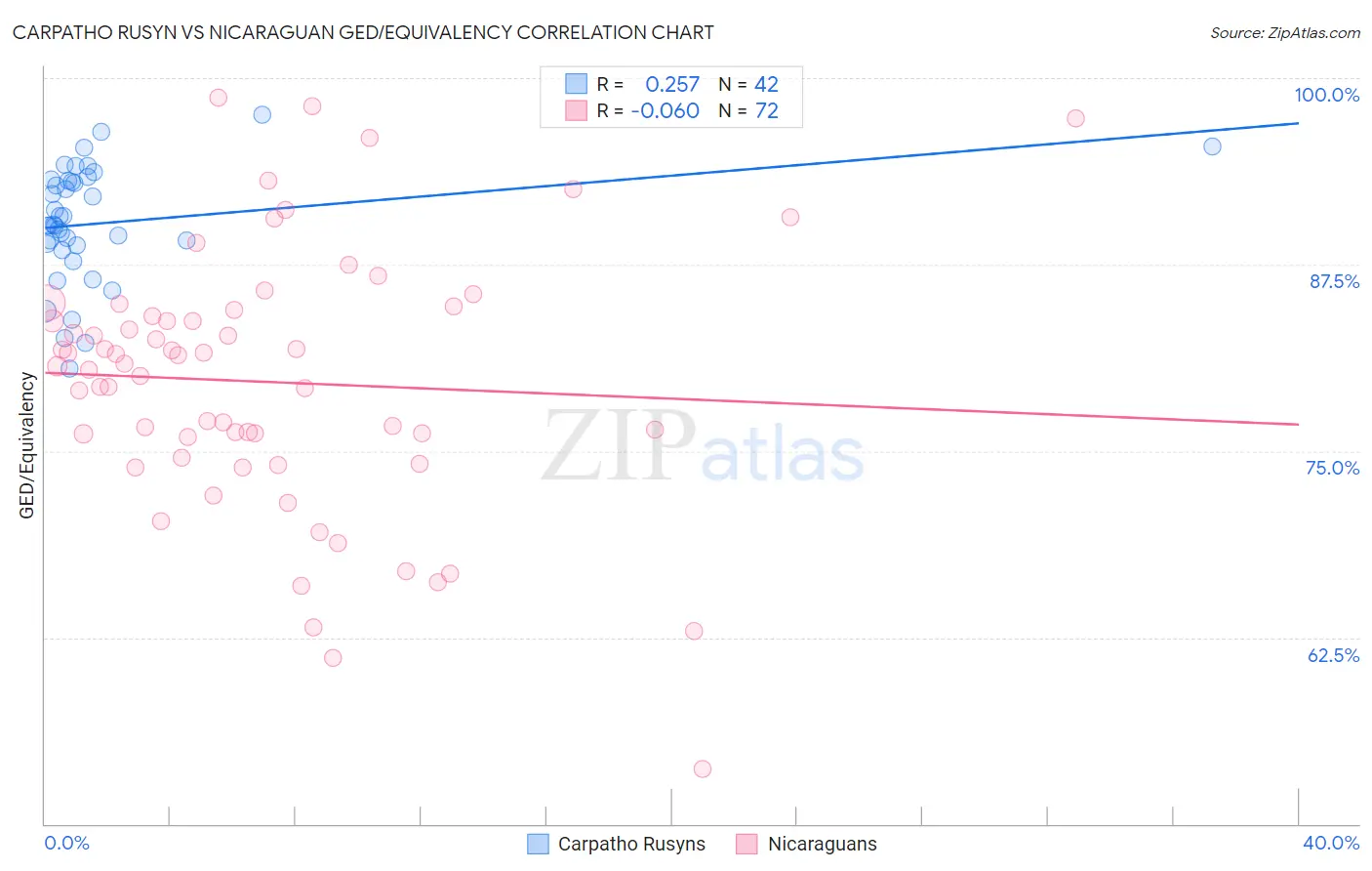 Carpatho Rusyn vs Nicaraguan GED/Equivalency