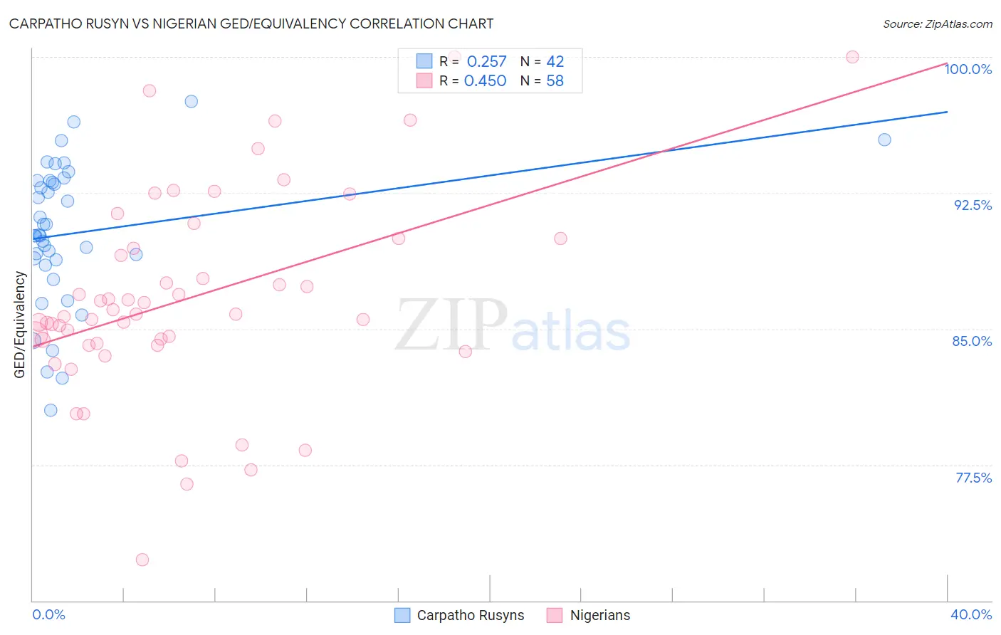 Carpatho Rusyn vs Nigerian GED/Equivalency