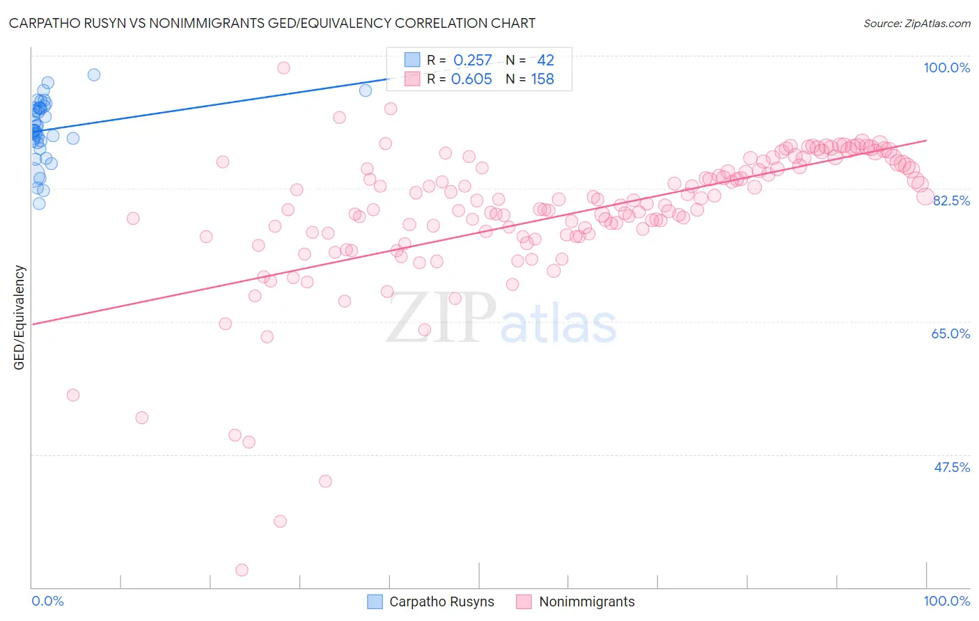Carpatho Rusyn vs Nonimmigrants GED/Equivalency