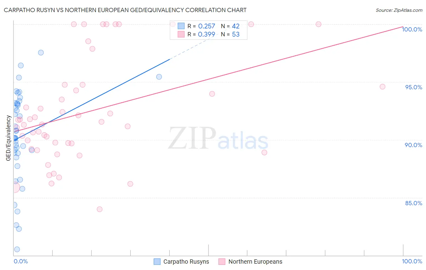 Carpatho Rusyn vs Northern European GED/Equivalency