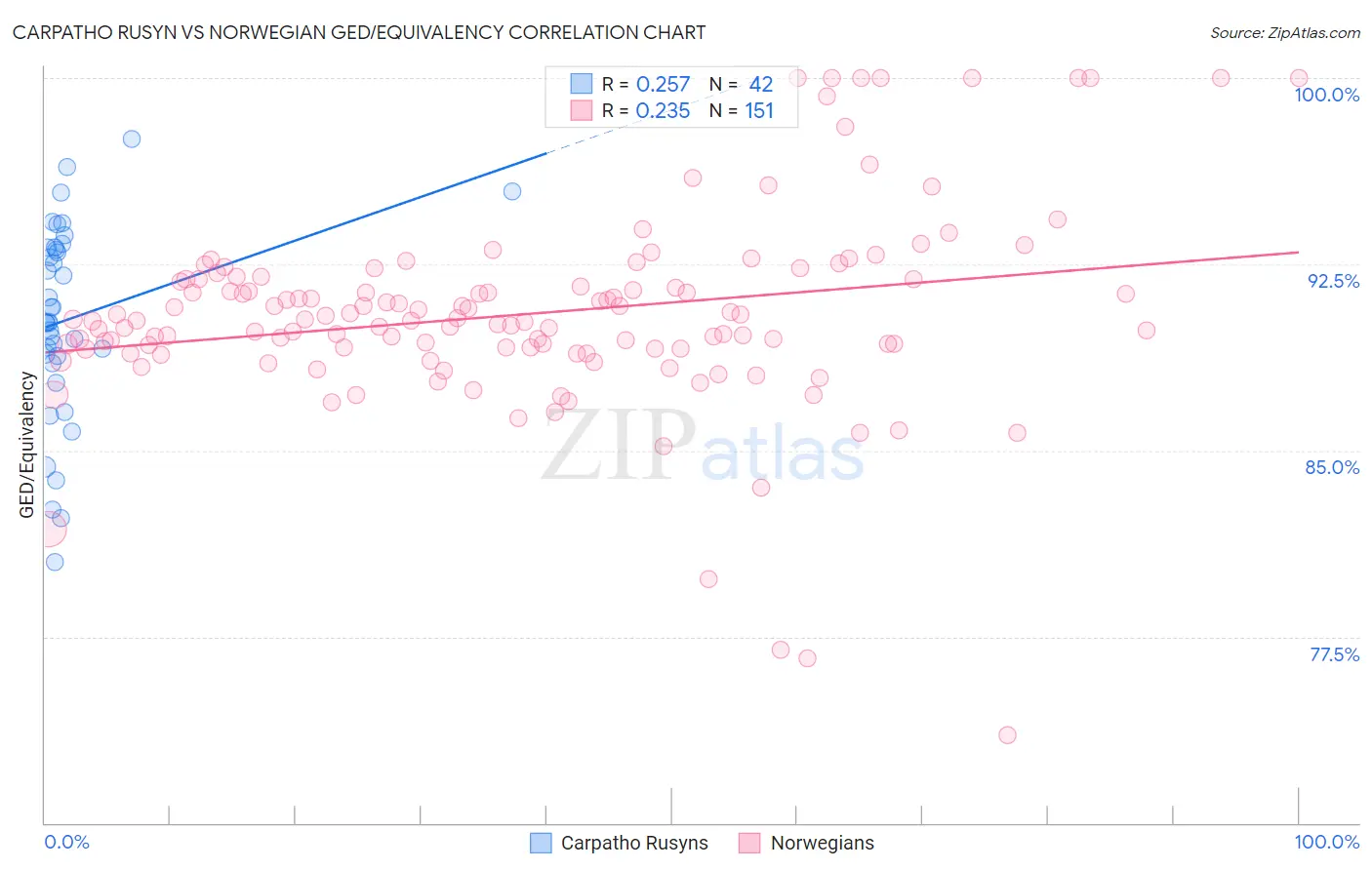 Carpatho Rusyn vs Norwegian GED/Equivalency