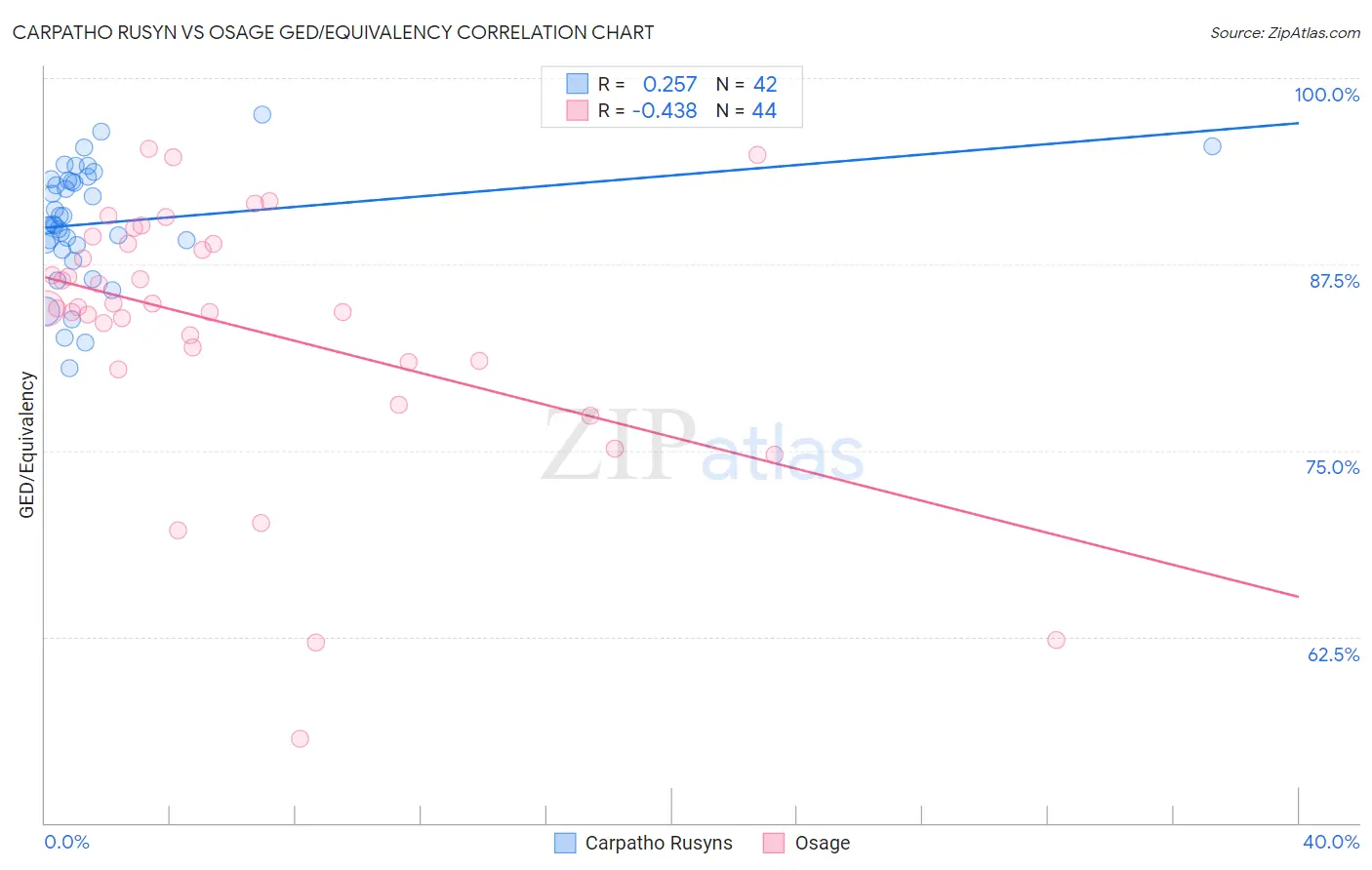 Carpatho Rusyn vs Osage GED/Equivalency