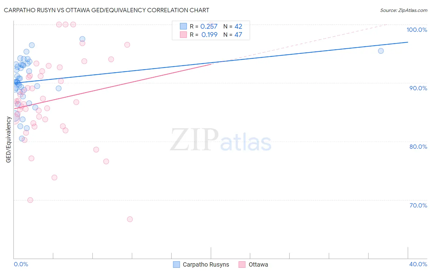 Carpatho Rusyn vs Ottawa GED/Equivalency