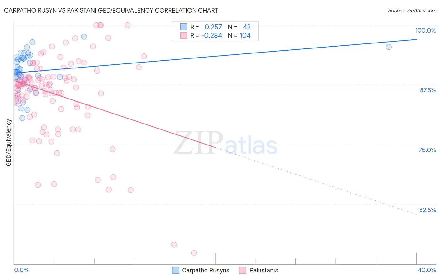 Carpatho Rusyn vs Pakistani GED/Equivalency