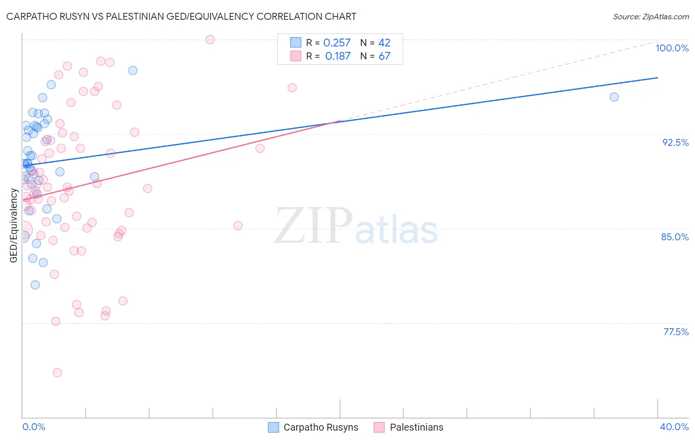 Carpatho Rusyn vs Palestinian GED/Equivalency