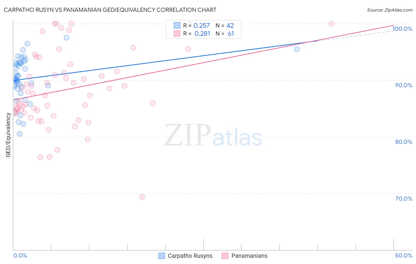 Carpatho Rusyn vs Panamanian GED/Equivalency