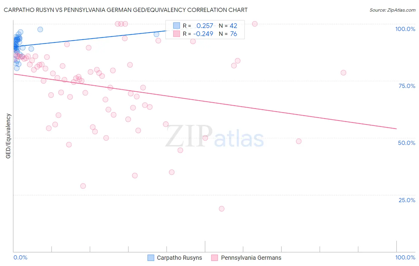 Carpatho Rusyn vs Pennsylvania German GED/Equivalency