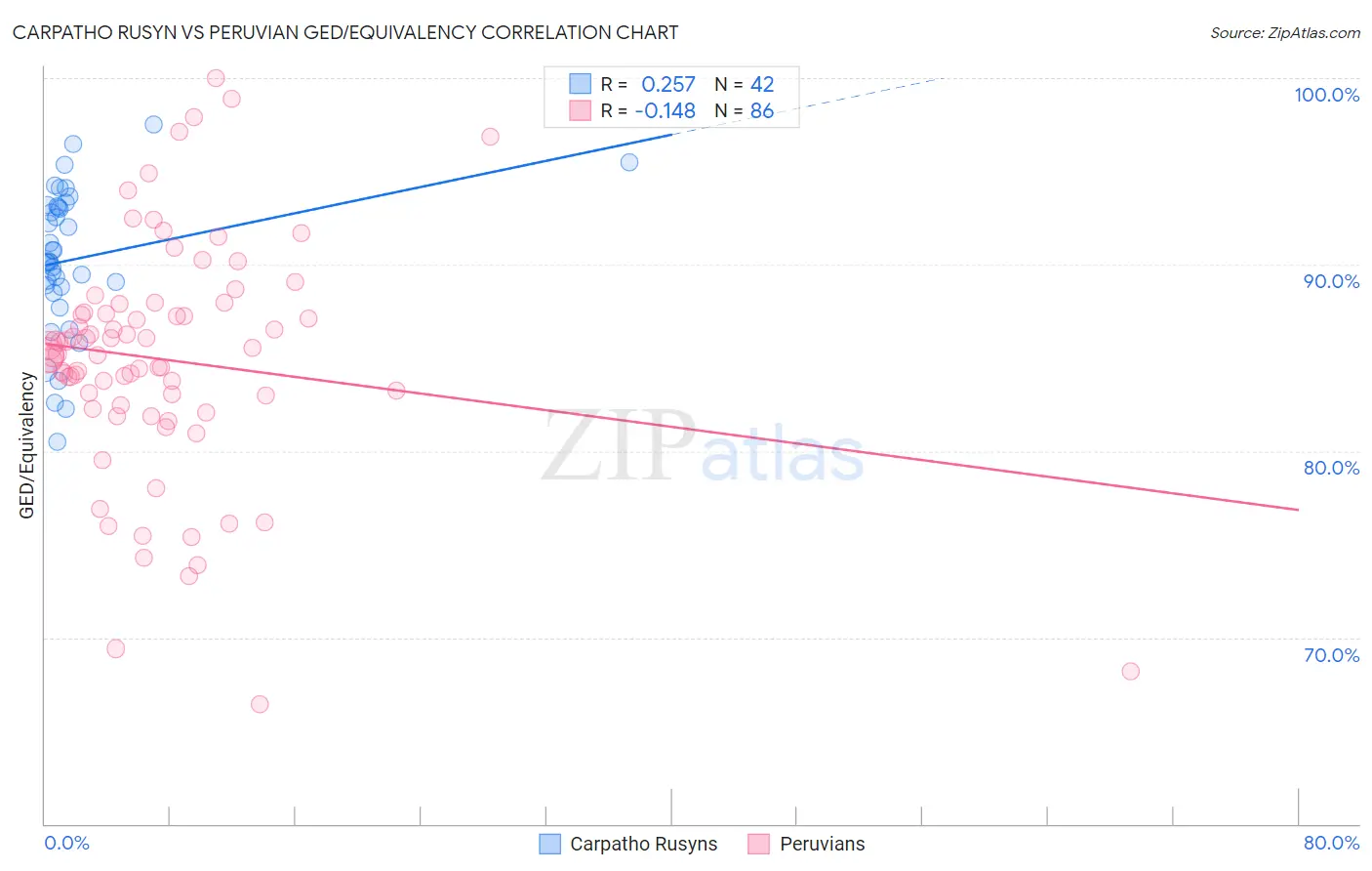 Carpatho Rusyn vs Peruvian GED/Equivalency