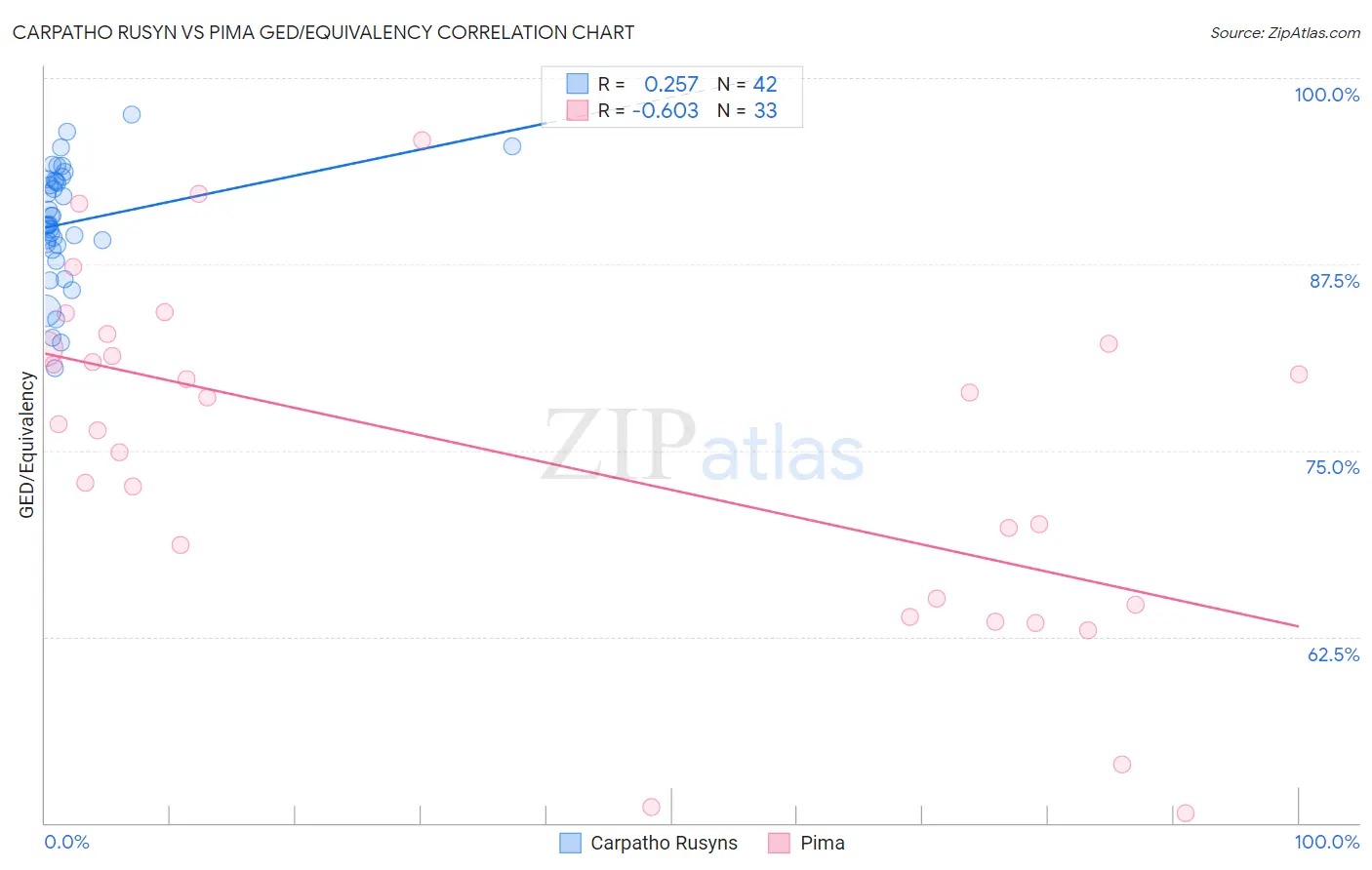 Carpatho Rusyn vs Pima GED/Equivalency
