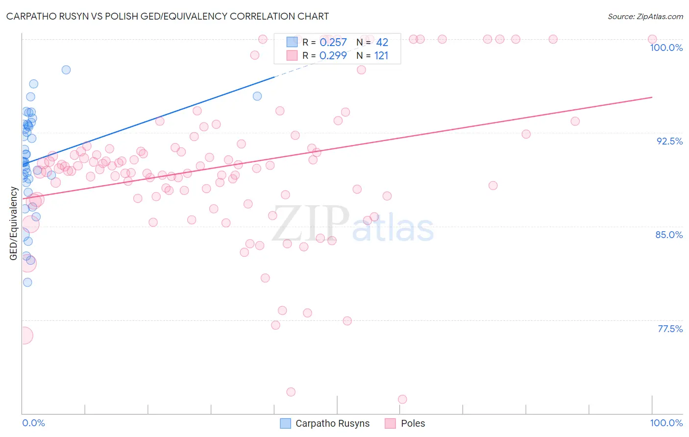 Carpatho Rusyn vs Polish GED/Equivalency