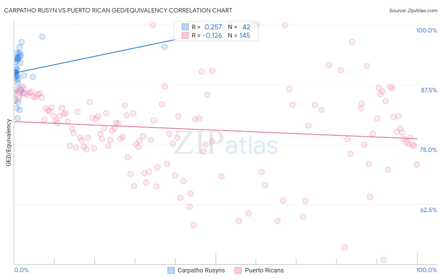 Carpatho Rusyn vs Puerto Rican GED/Equivalency