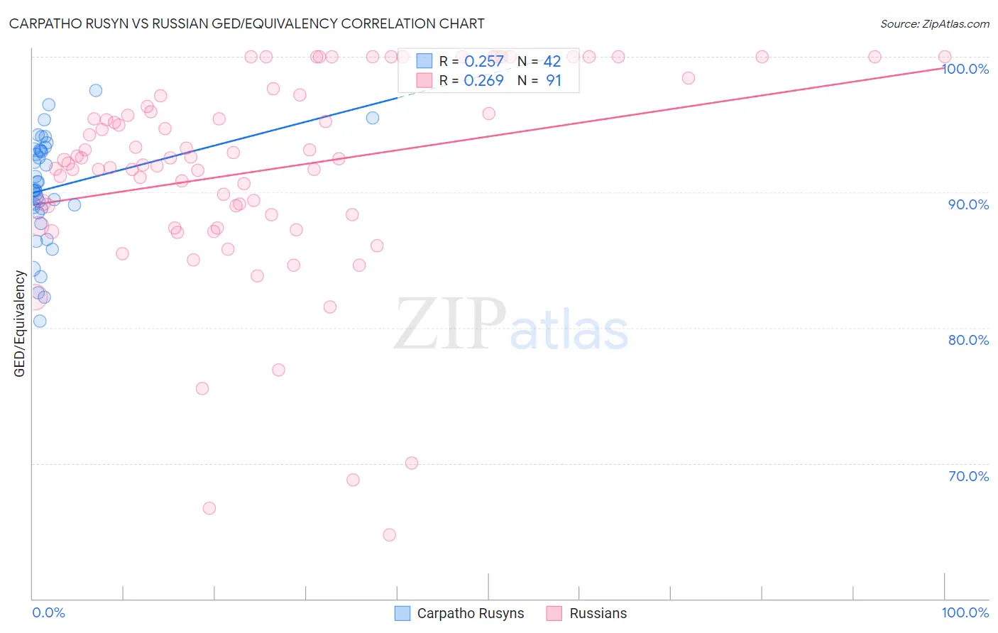 Carpatho Rusyn vs Russian GED/Equivalency