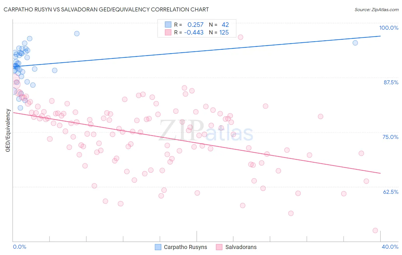 Carpatho Rusyn vs Salvadoran GED/Equivalency