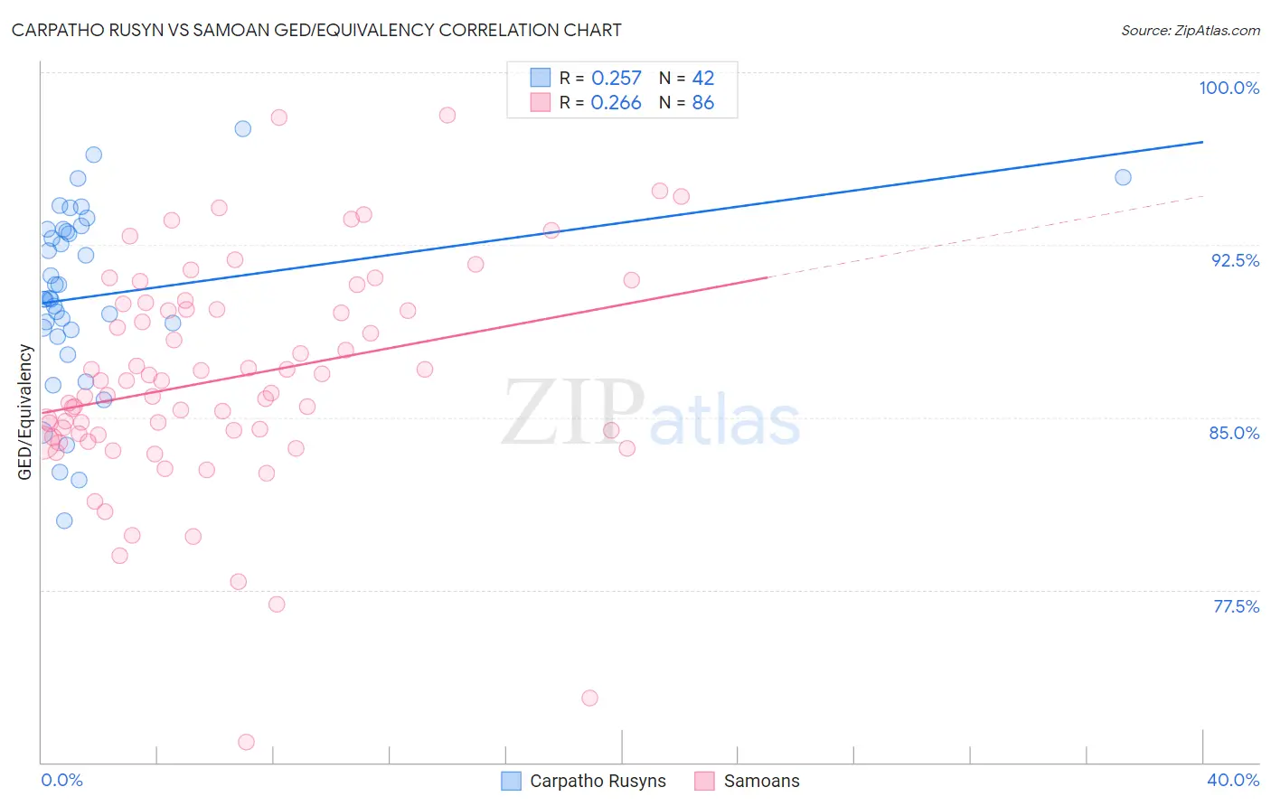 Carpatho Rusyn vs Samoan GED/Equivalency