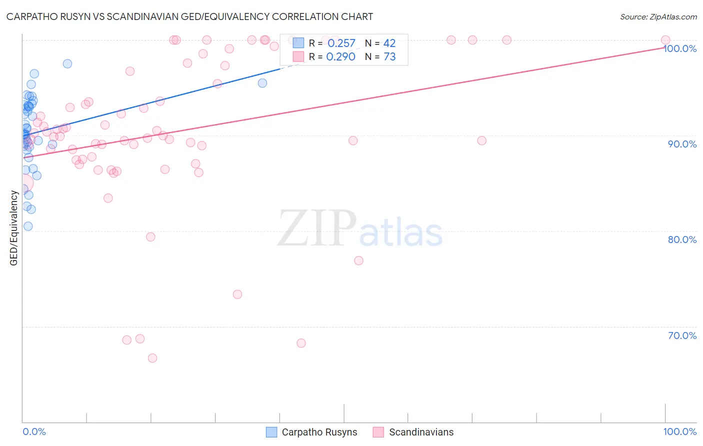 Carpatho Rusyn vs Scandinavian GED/Equivalency