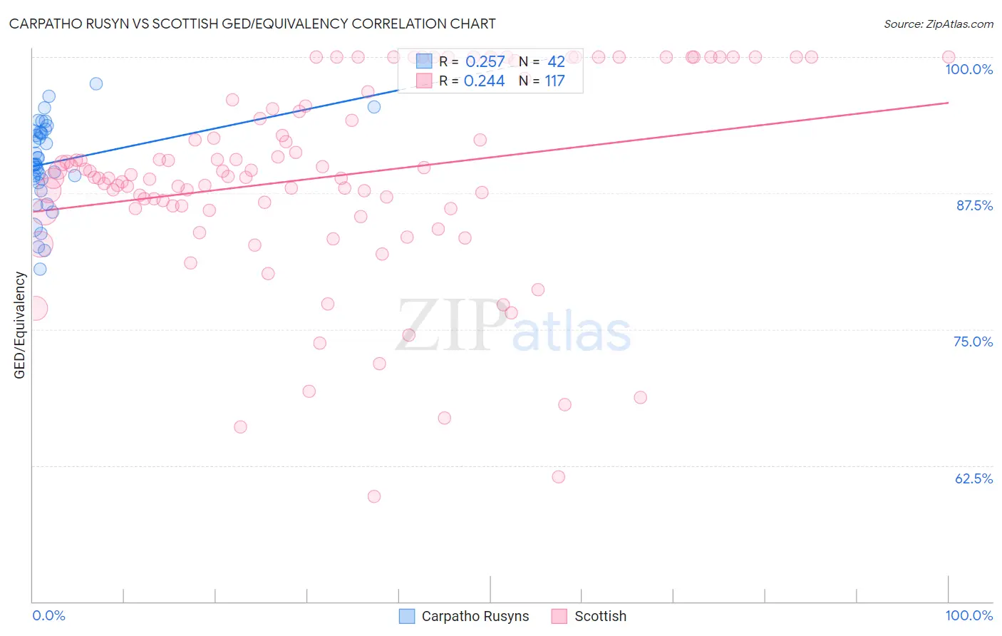 Carpatho Rusyn vs Scottish GED/Equivalency