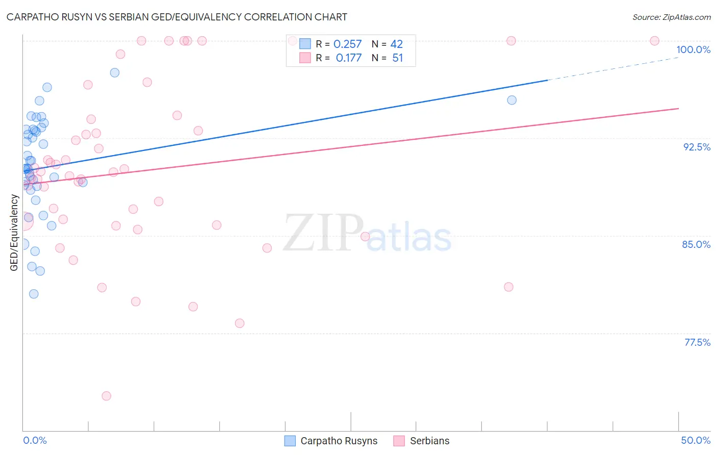 Carpatho Rusyn vs Serbian GED/Equivalency