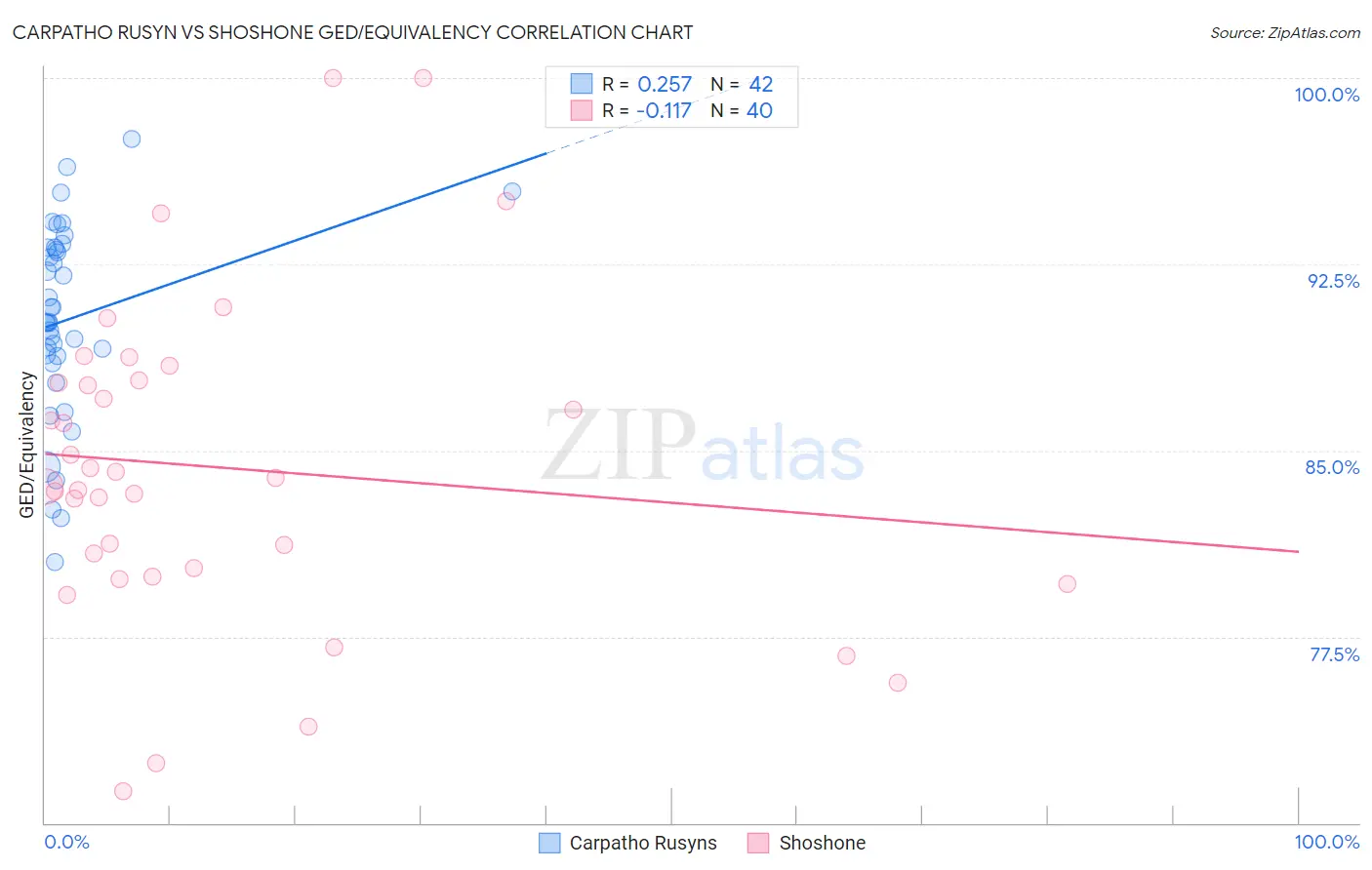 Carpatho Rusyn vs Shoshone GED/Equivalency