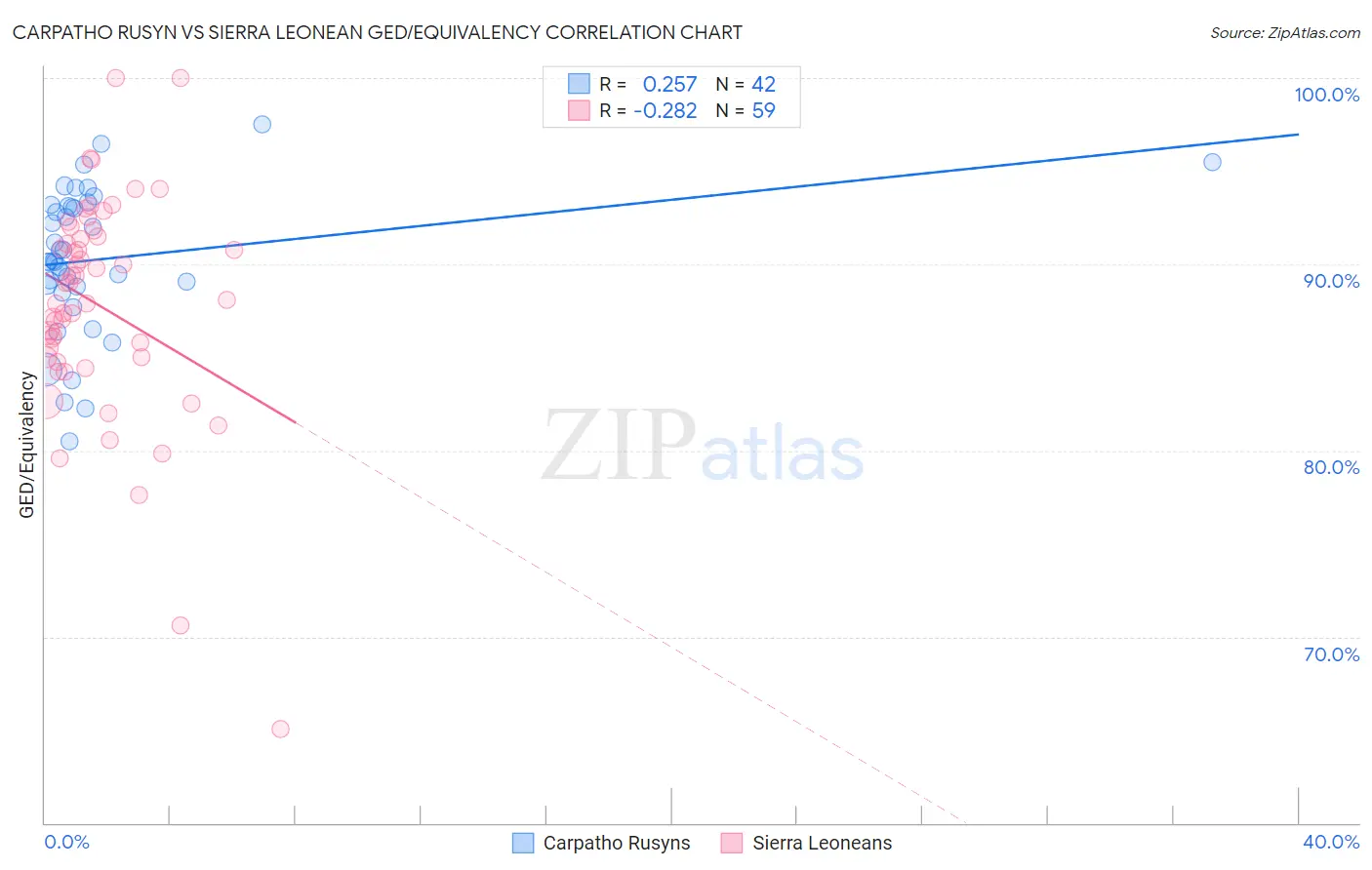 Carpatho Rusyn vs Sierra Leonean GED/Equivalency