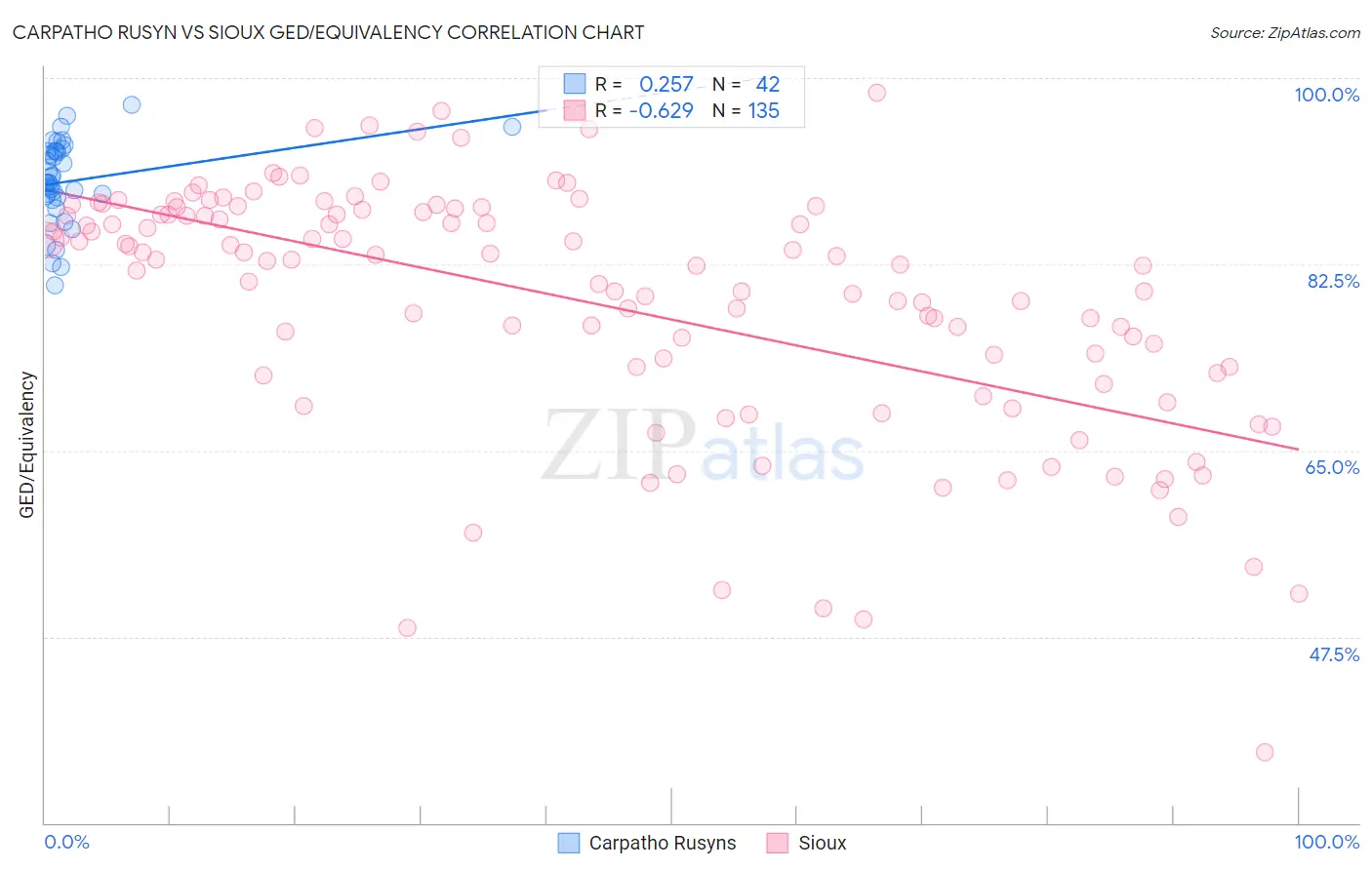 Carpatho Rusyn vs Sioux GED/Equivalency