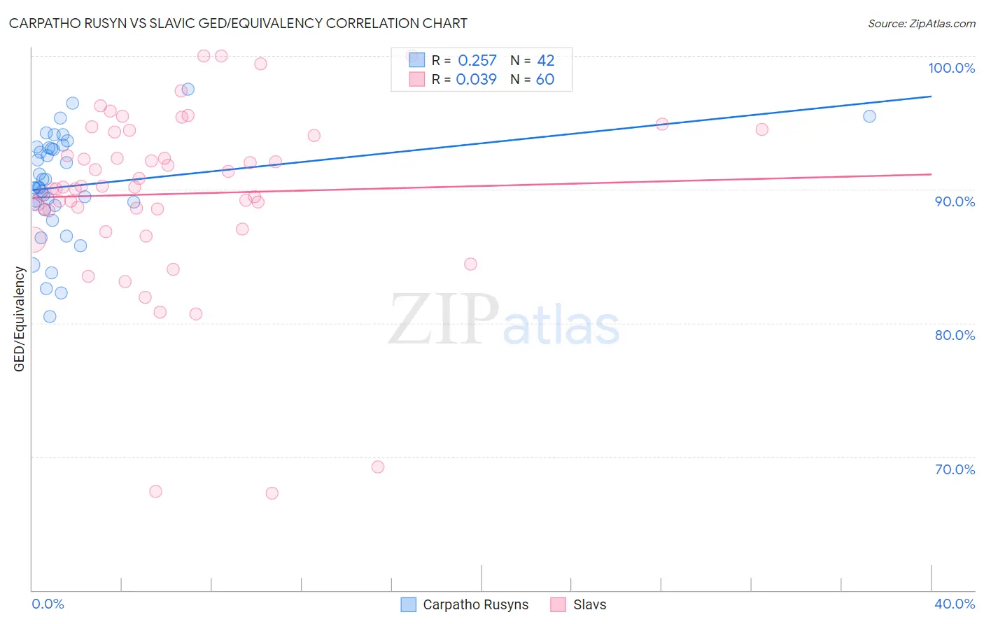 Carpatho Rusyn vs Slavic GED/Equivalency