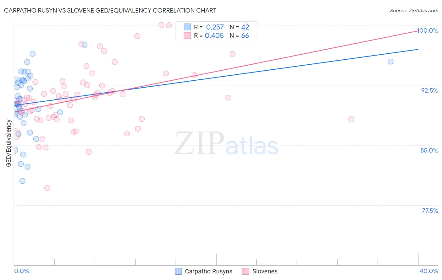 Carpatho Rusyn vs Slovene GED/Equivalency