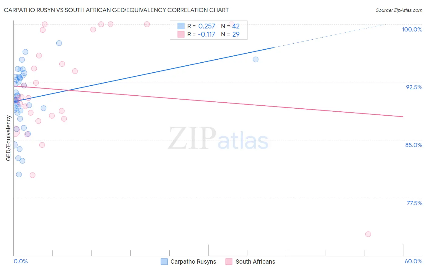 Carpatho Rusyn vs South African GED/Equivalency