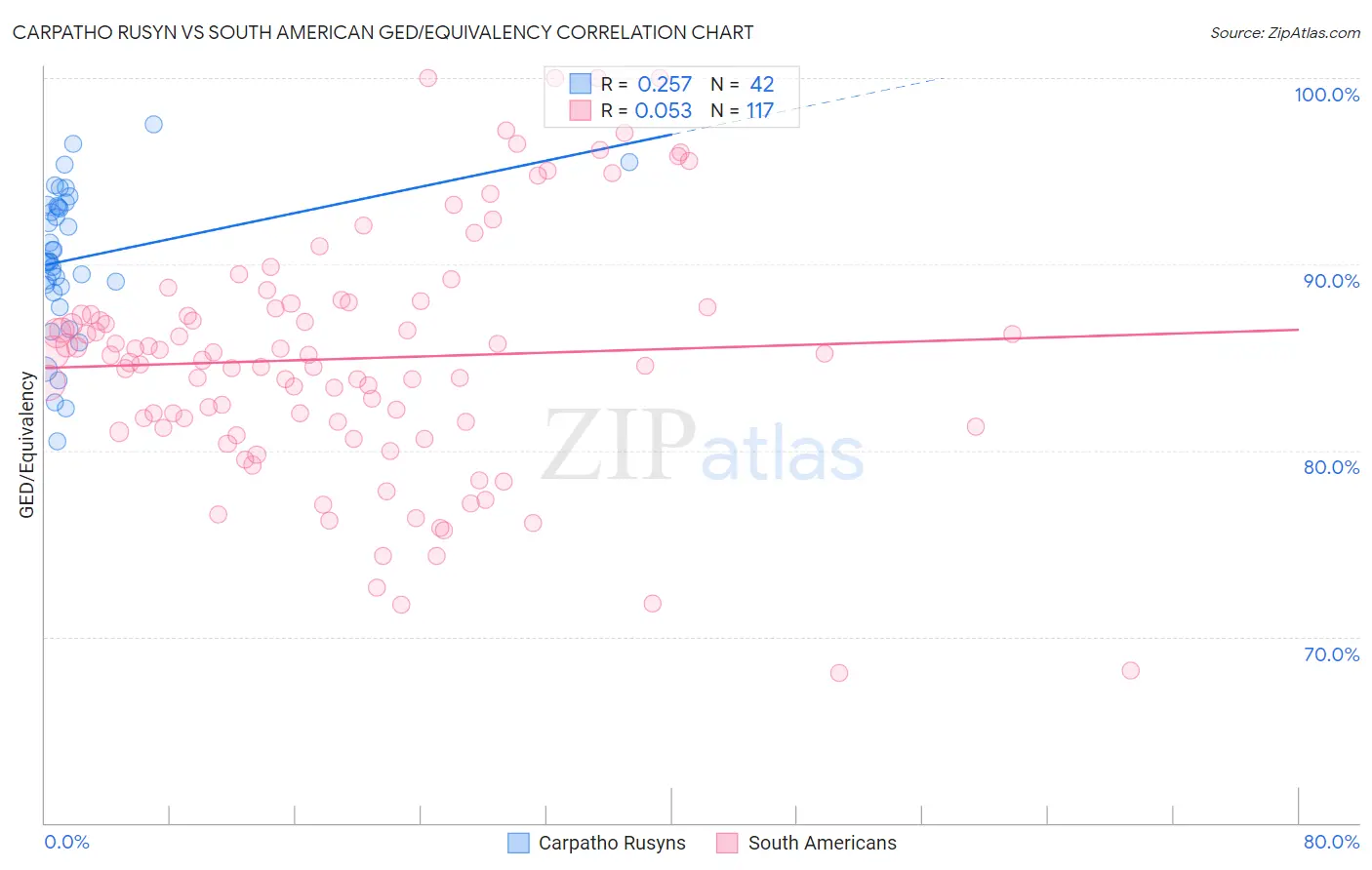 Carpatho Rusyn vs South American GED/Equivalency