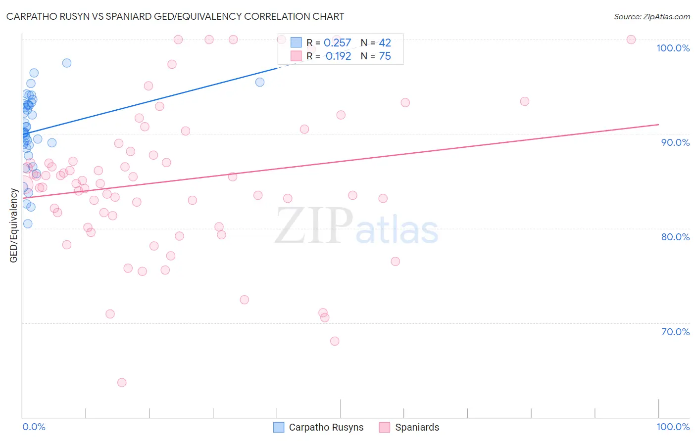 Carpatho Rusyn vs Spaniard GED/Equivalency
