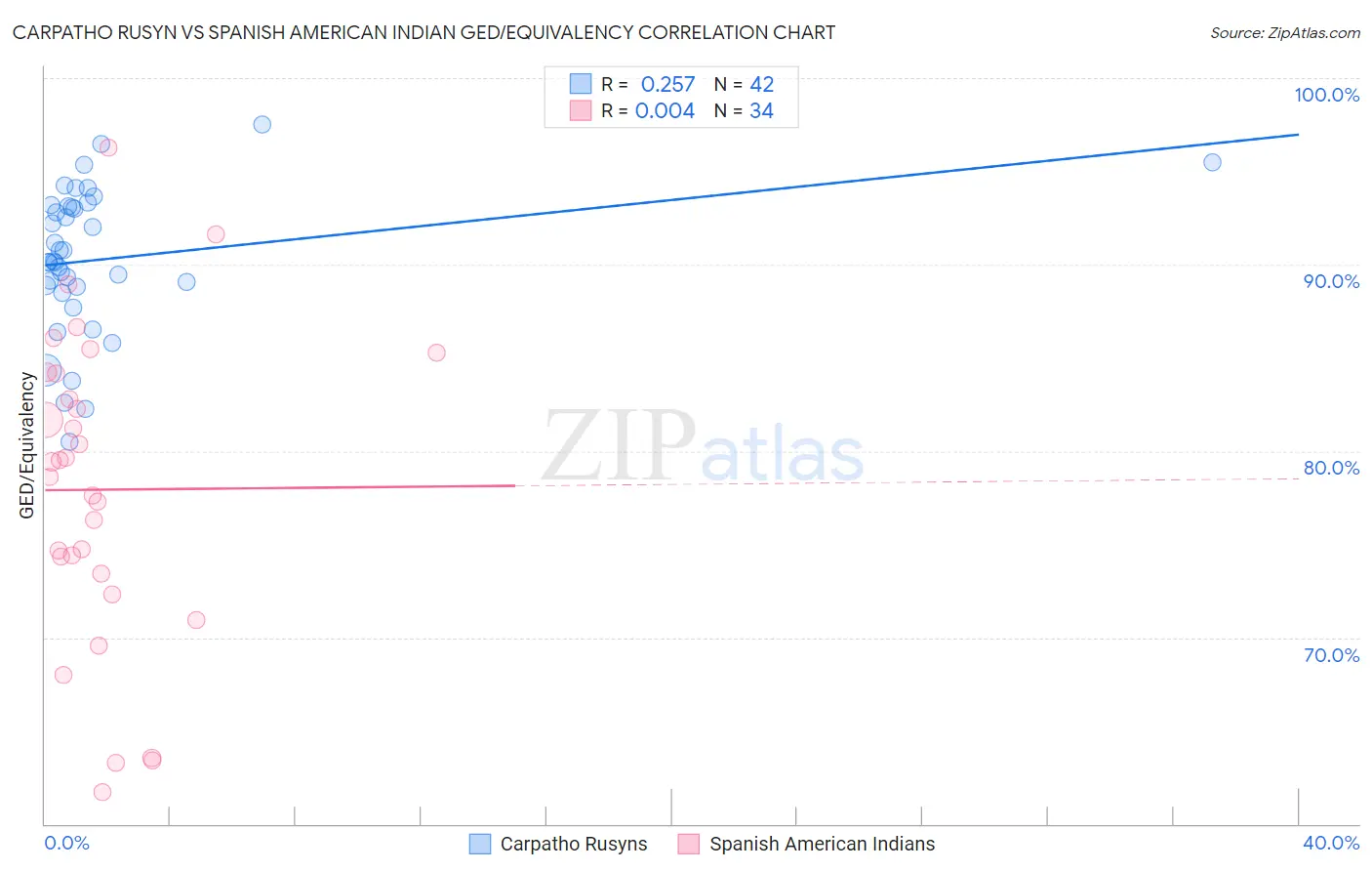 Carpatho Rusyn vs Spanish American Indian GED/Equivalency