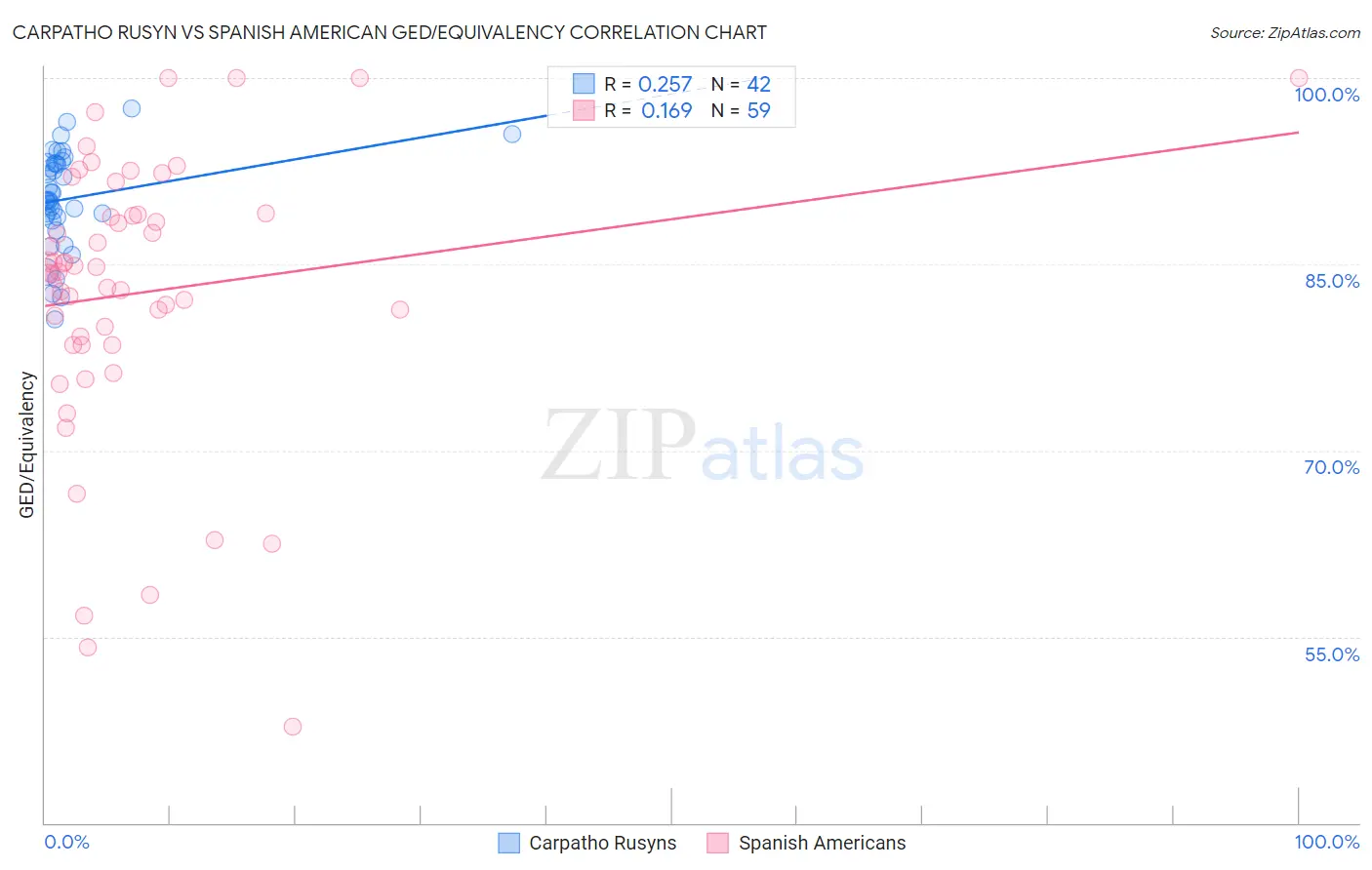Carpatho Rusyn vs Spanish American GED/Equivalency
