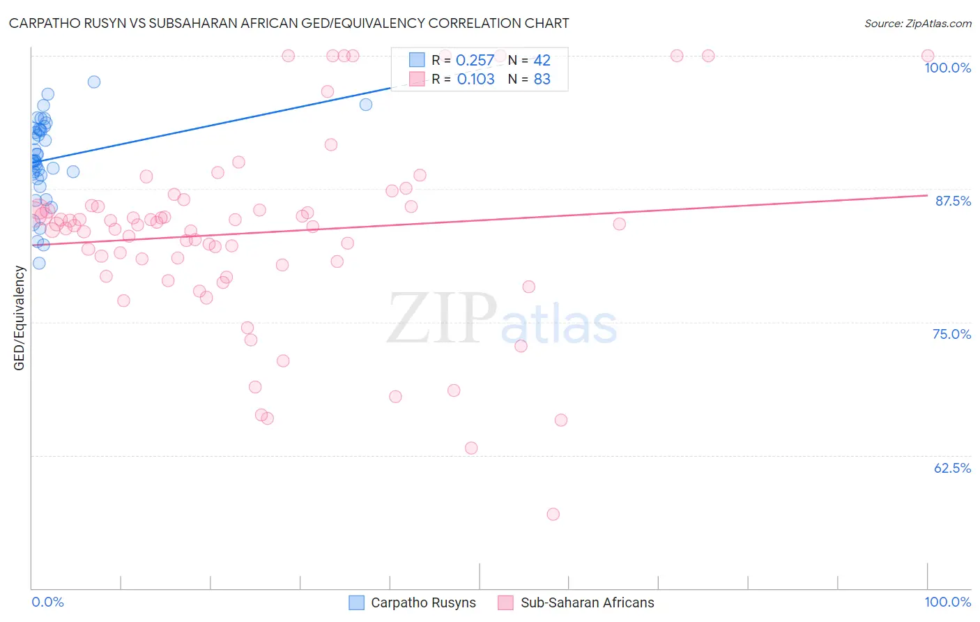 Carpatho Rusyn vs Subsaharan African GED/Equivalency