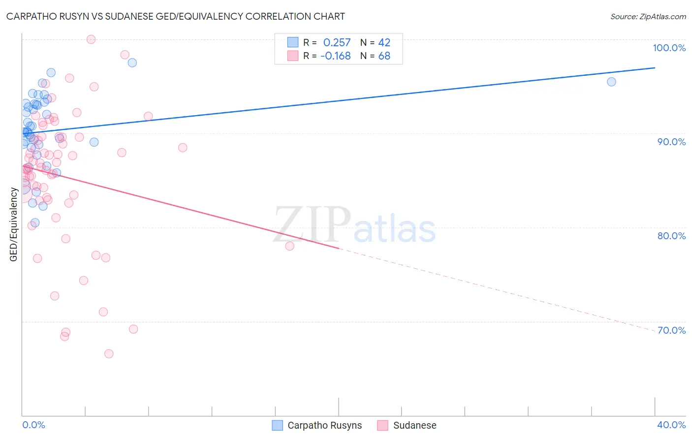 Carpatho Rusyn vs Sudanese GED/Equivalency