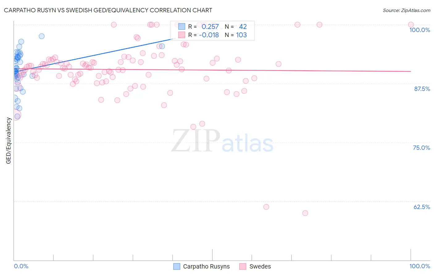 Carpatho Rusyn vs Swedish GED/Equivalency