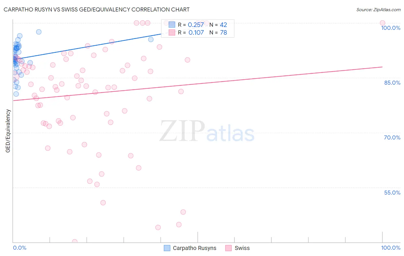 Carpatho Rusyn vs Swiss GED/Equivalency