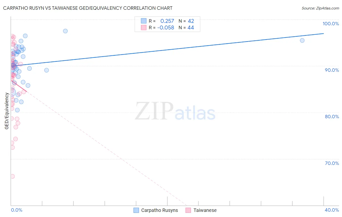 Carpatho Rusyn vs Taiwanese GED/Equivalency